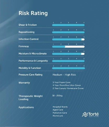 Forte Healthcare Sovereign S7 Mattress