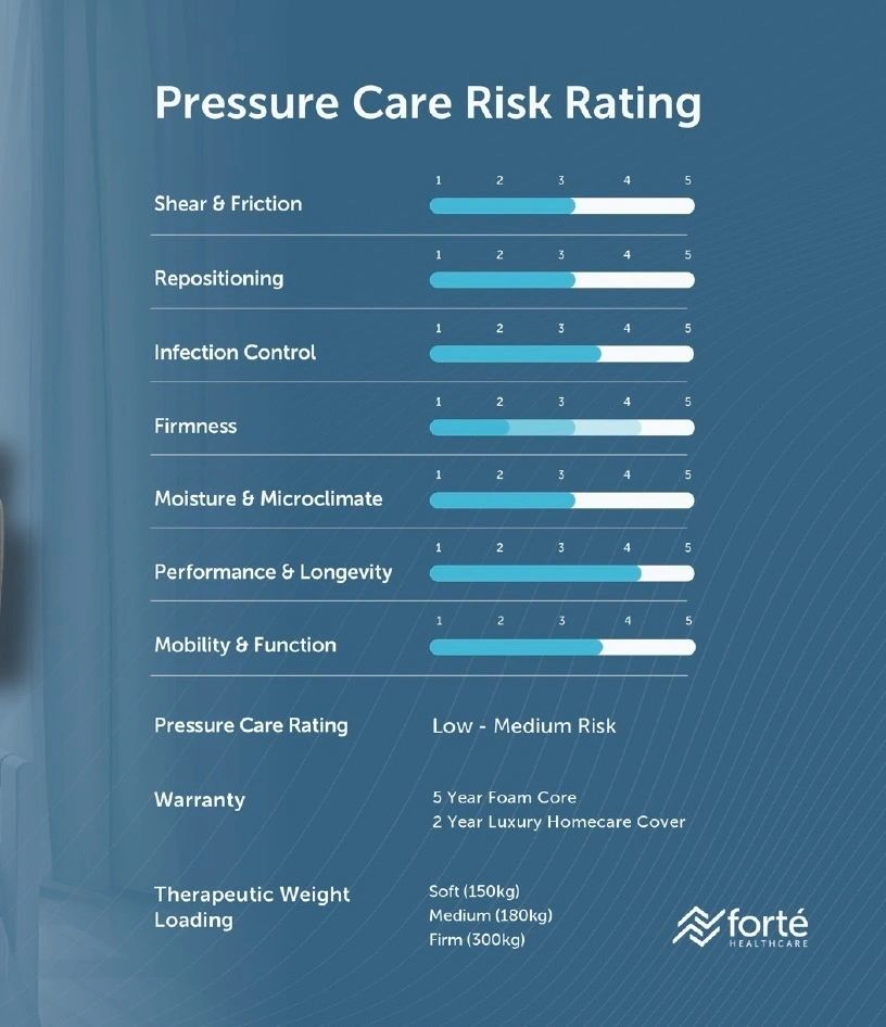 Forte Healthcare Icon Homecare Mattress