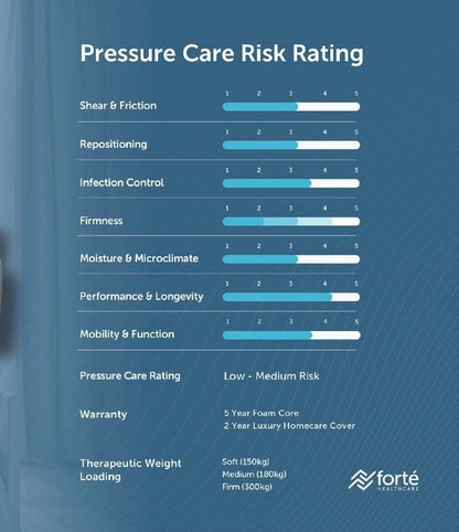 Forte Healthcare Icon Homecare Mattress